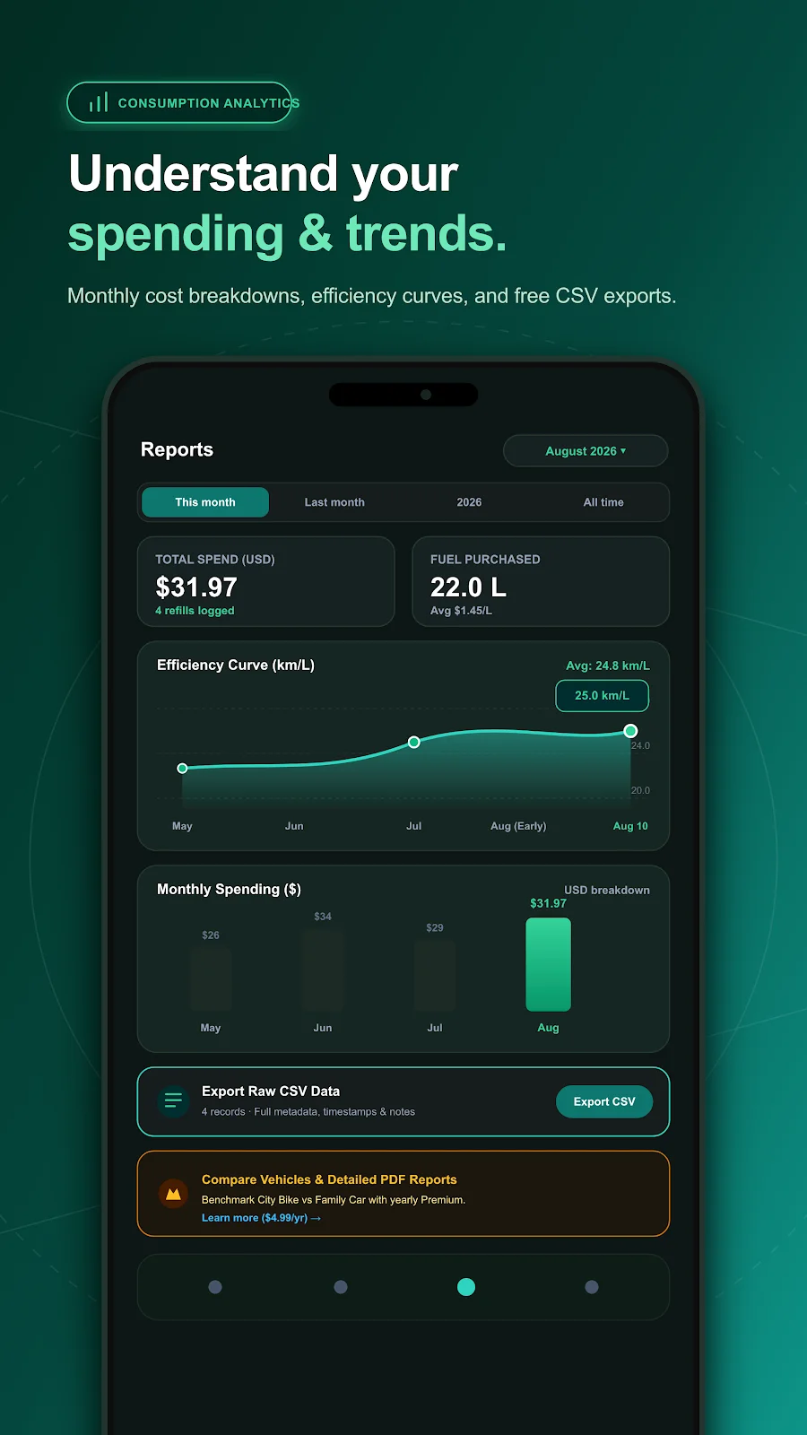 Spending reports with efficiency trends, monthly costs, and CSV export.
